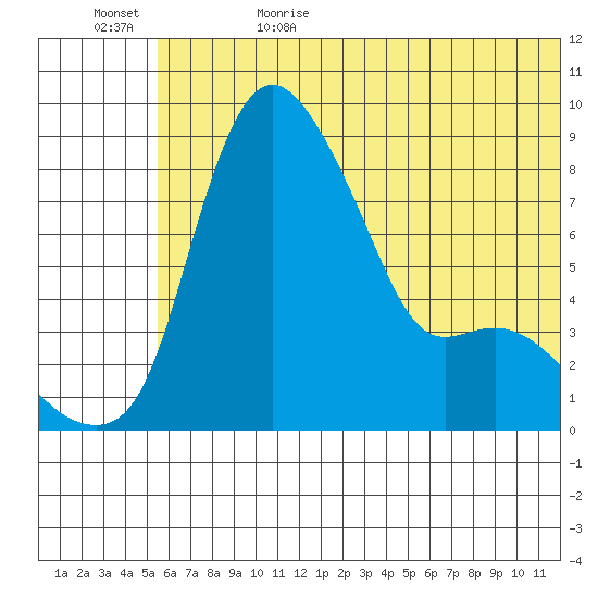 Hagemeister Island tide chart for Thursday, June 22, 2023