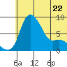 Hagemeister Island tide chart for Thursday, June 22, 2023