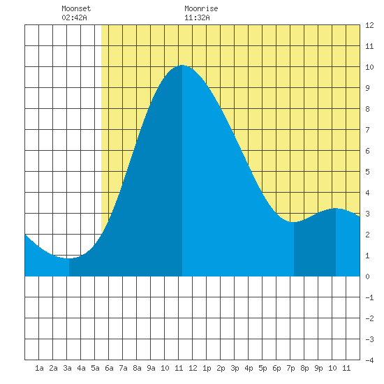 Hagemeister Island tide chart for Friday, June 23, 2023
