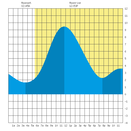 Hagemeister Island tide chart for Saturday, June 24, 2023
