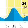 Hagemeister Island tide chart for Saturday, June 24, 2023