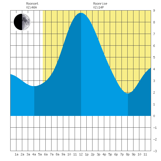 Hagemeister Island tide chart for Sunday, June 25, 2023