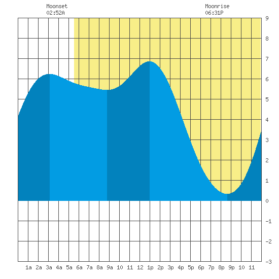 Hagemeister Island tide chart for Wednesday, June 28, 2023
