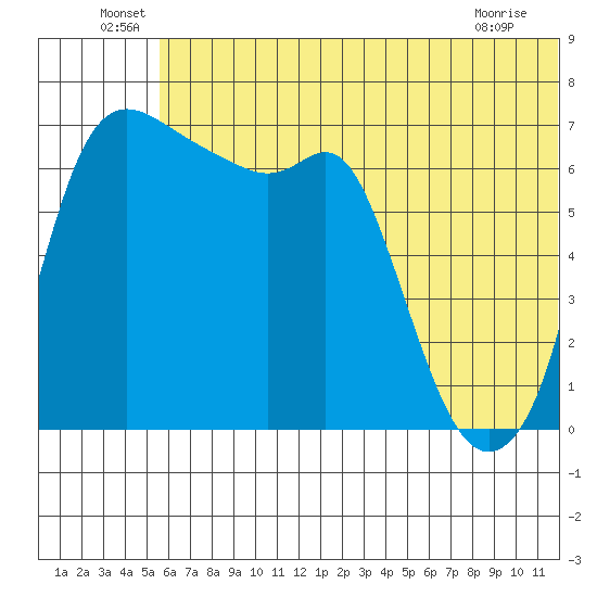 Hagemeister Island tide chart for Thursday, June 29, 2023