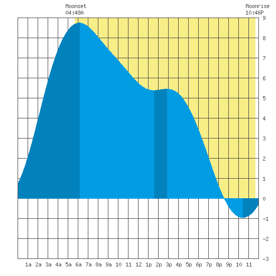Hagemeister Island tide chart for Friday, June 2, 2023