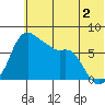 Hagemeister Island tide chart for Friday, June 2, 2023