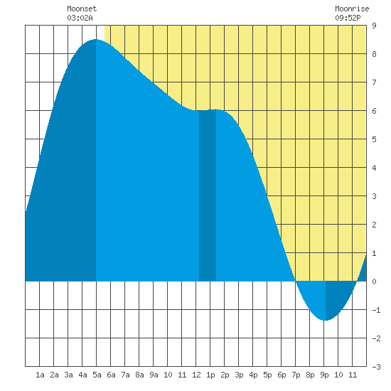 Hagemeister Island tide chart for Friday, June 30, 2023