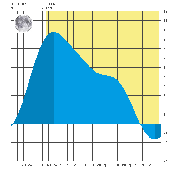 Hagemeister Island tide chart for Saturday, June 3, 2023