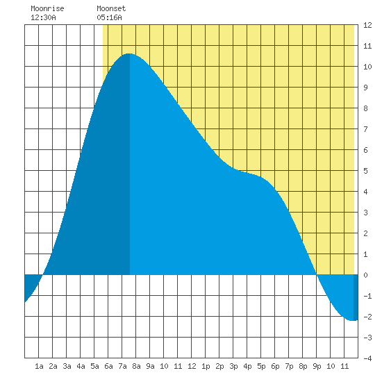 Hagemeister Island tide chart for Sunday, June 4, 2023