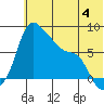 Hagemeister Island tide chart for Sunday, June 4, 2023