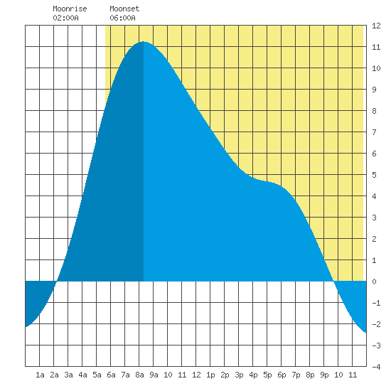 Hagemeister Island tide chart for Monday, June 5, 2023