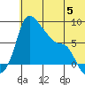 Hagemeister Island tide chart for Monday, June 5, 2023