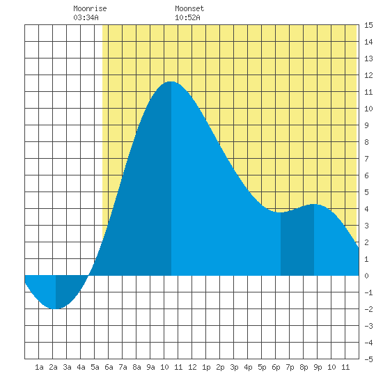 Hagemeister Island tide chart for Thursday, June 8, 2023