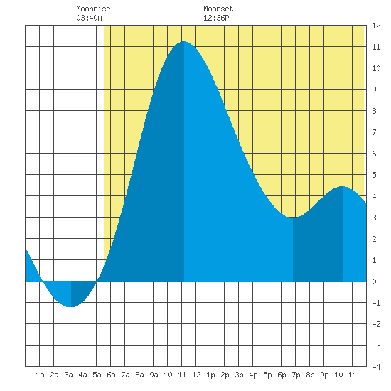 Hagemeister Island tide chart for Friday, June 9, 2023