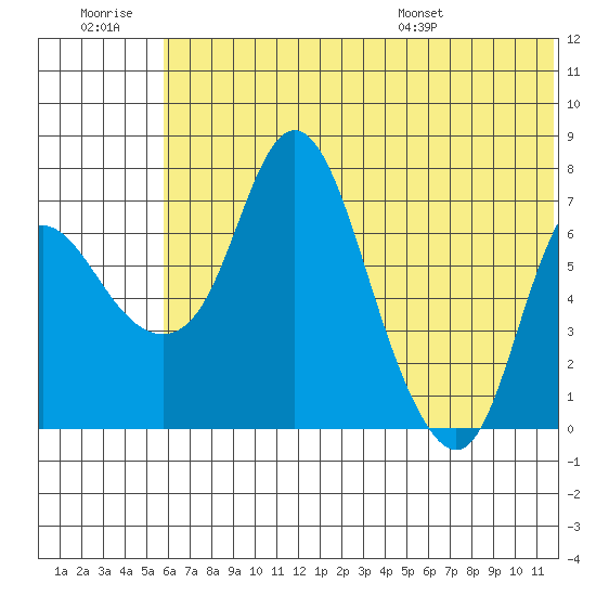 Hagemeister Island tide chart for Monday, July 10, 2023