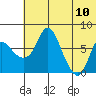 Hagemeister Island tide chart for Monday, July 10, 2023