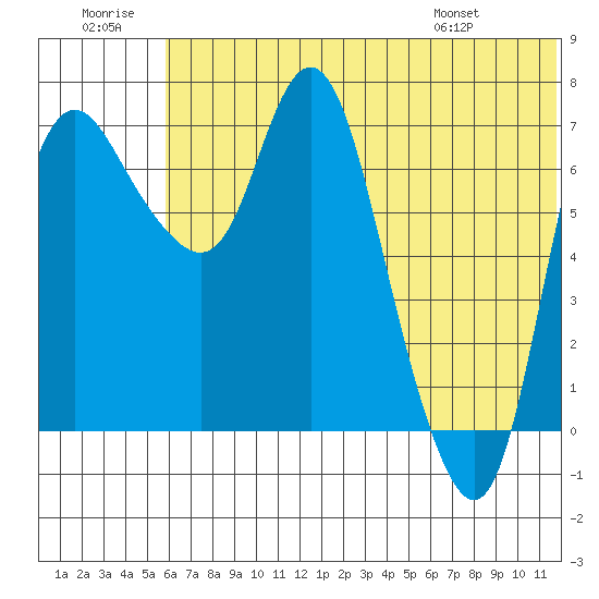 Hagemeister Island tide chart for Tuesday, July 11, 2023