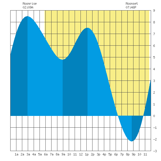 Hagemeister Island tide chart for Wednesday, July 12, 2023