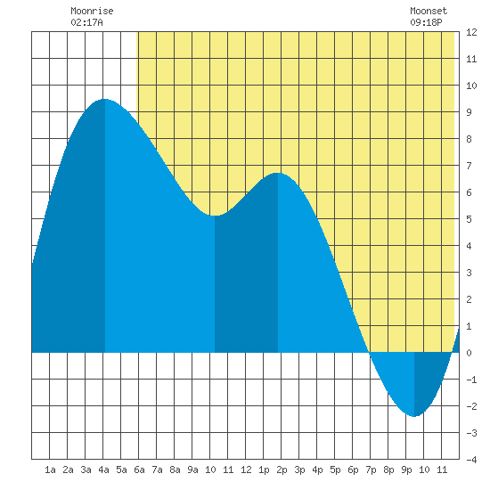 Hagemeister Island tide chart for Thursday, July 13, 2023