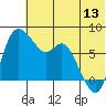 Hagemeister Island tide chart for Thursday, July 13, 2023