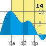 Hagemeister Island tide chart for Friday, July 14, 2023