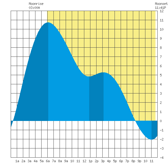 Hagemeister Island tide chart for Saturday, July 15, 2023