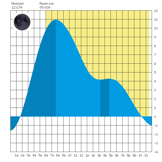 Hagemeister Island tide chart for Monday, July 17, 2023