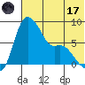 Hagemeister Island tide chart for Monday, July 17, 2023