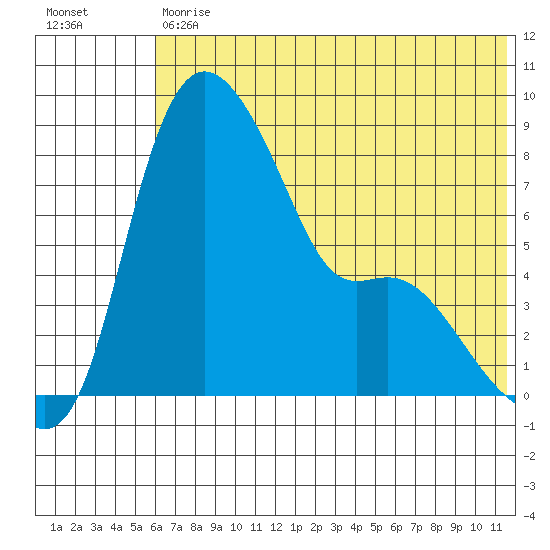 Hagemeister Island tide chart for Tuesday, July 18, 2023