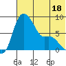 Hagemeister Island tide chart for Tuesday, July 18, 2023