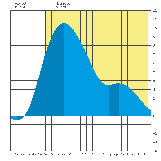 Hagemeister Island tide chart for Wednesday, July 19, 2023