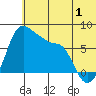 Hagemeister Island tide chart for Saturday, July 1, 2023