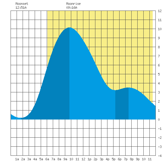Hagemeister Island tide chart for Thursday, July 20, 2023