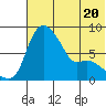 Hagemeister Island tide chart for Thursday, July 20, 2023