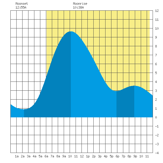 Hagemeister Island tide chart for Friday, July 21, 2023