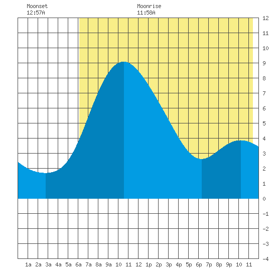 Hagemeister Island tide chart for Saturday, July 22, 2023
