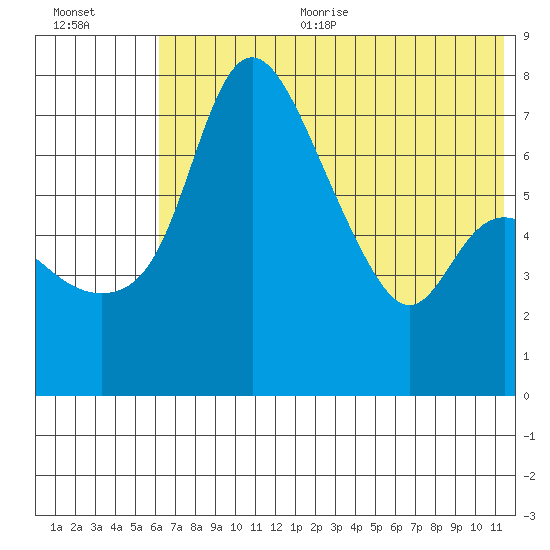 Hagemeister Island tide chart for Sunday, July 23, 2023