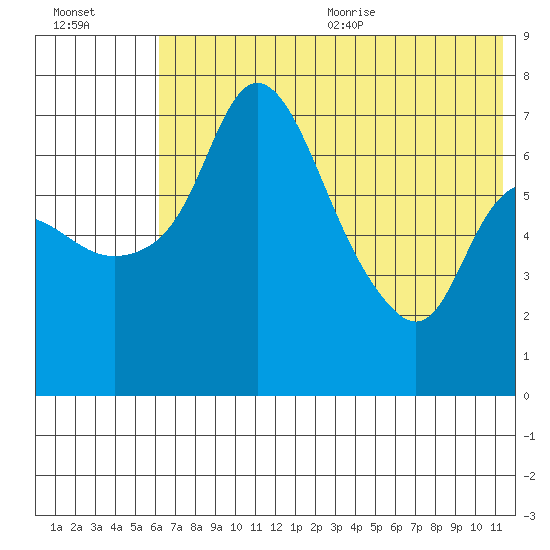 Hagemeister Island tide chart for Monday, July 24, 2023