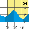 Hagemeister Island tide chart for Monday, July 24, 2023