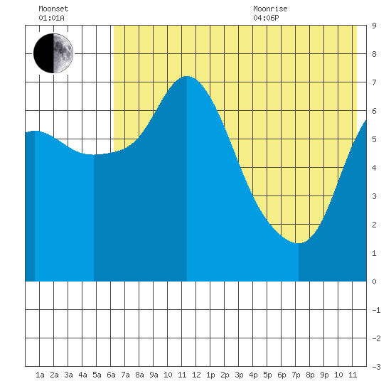 Hagemeister Island tide chart for Tuesday, July 25, 2023