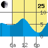 Hagemeister Island tide chart for Tuesday, July 25, 2023