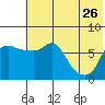 Hagemeister Island tide chart for Wednesday, July 26, 2023