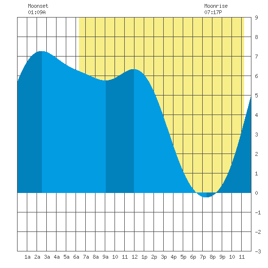 Hagemeister Island tide chart for Thursday, July 27, 2023