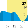 Hagemeister Island tide chart for Thursday, July 27, 2023