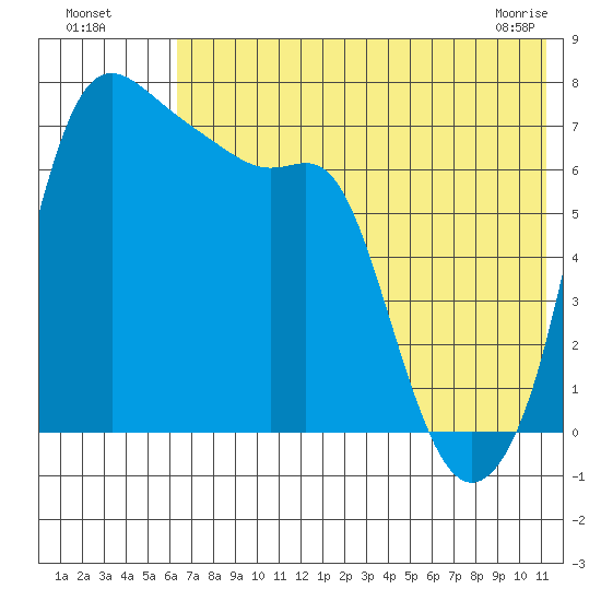 Hagemeister Island tide chart for Friday, July 28, 2023