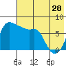 Hagemeister Island tide chart for Friday, July 28, 2023