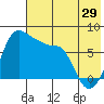 Hagemeister Island tide chart for Saturday, July 29, 2023
