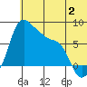 Hagemeister Island tide chart for Sunday, July 2, 2023