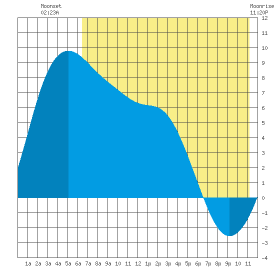 Hagemeister Island tide chart for Sunday, July 30, 2023