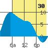 Hagemeister Island tide chart for Sunday, July 30, 2023